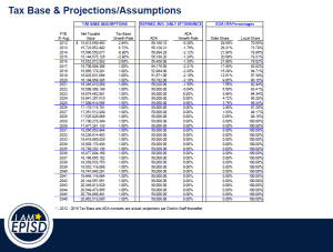 EPISD-tax base assumptions