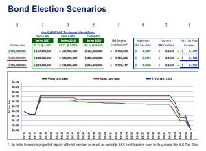 EPISDBondElectionScenarios
